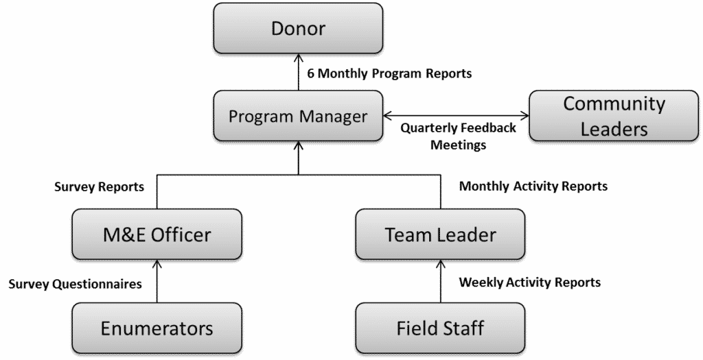 How to create a monitoring and evaluation (M&E) system - step-by-step ...