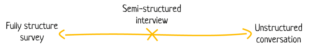 How to do great semi-structured interviews - tools4dev