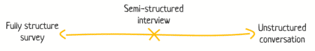 semi structured interview questions for research