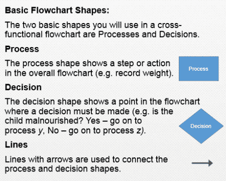 Flowchart shapes