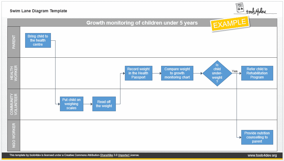 How to make swimlane diagrams in Excel + Free swimlane diagram